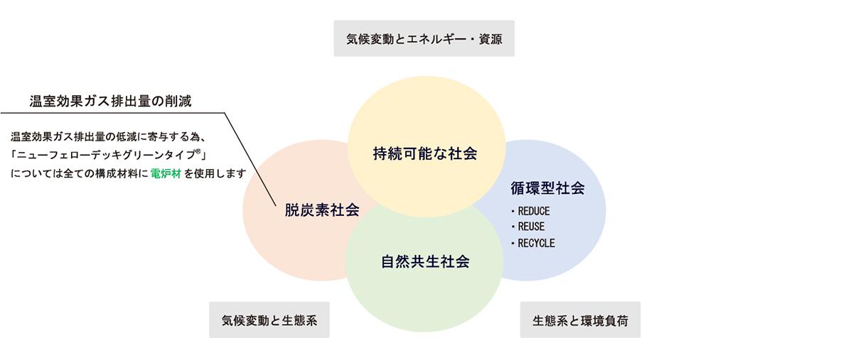 持続可能な社会に向けた当社の取り組みとして